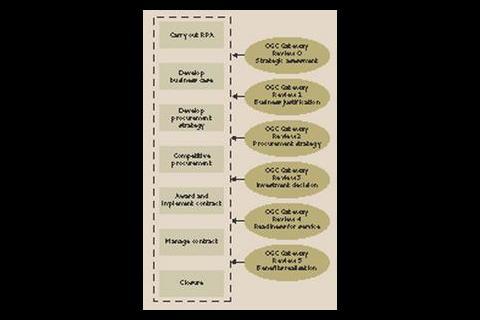 The OGC gateway process 